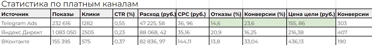 Результаты рекламной кампании в Telegram Ads