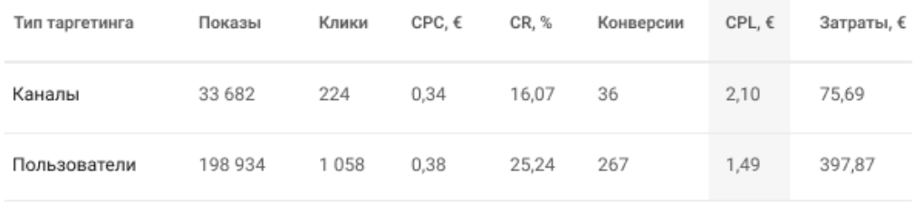 Сравнение таргетингов в Telegram Ads