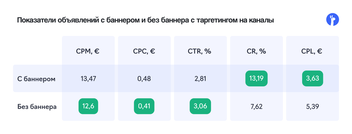 Таргетинг на каналы - текстовый креатив против креатива с баннером