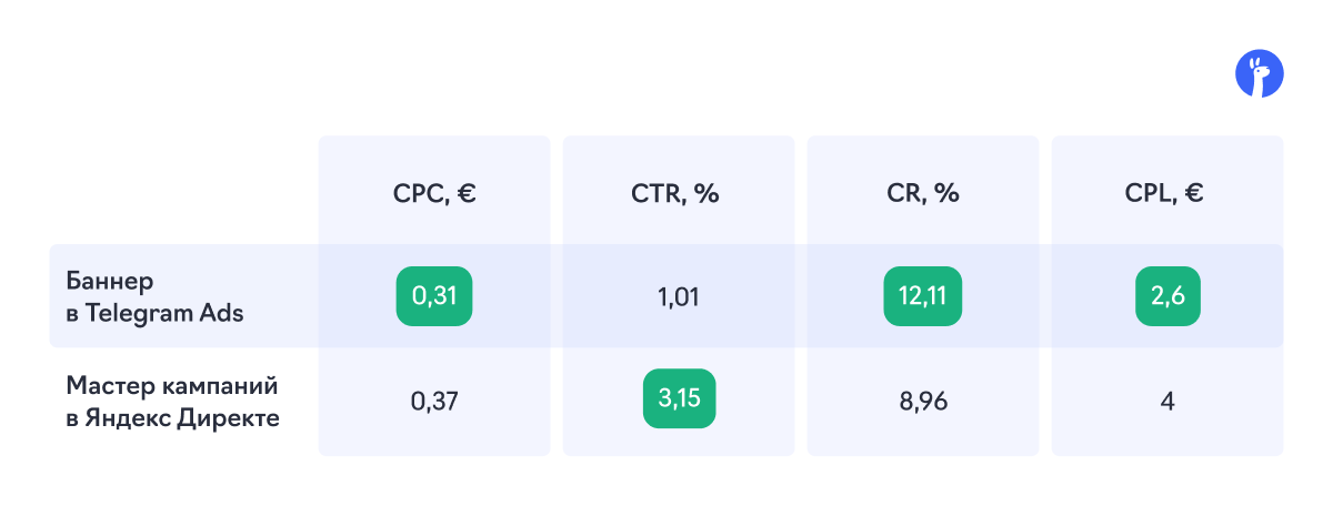 Сравнение результатов Telegram Ads и Мастера кампаний