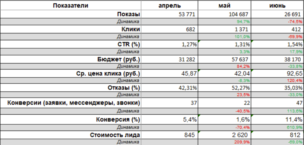 Результаты кампании