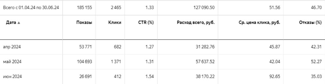 Данные по кампании