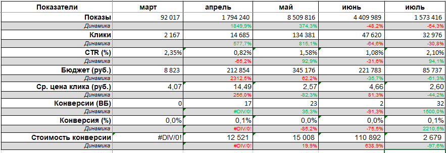 Статистика кампании