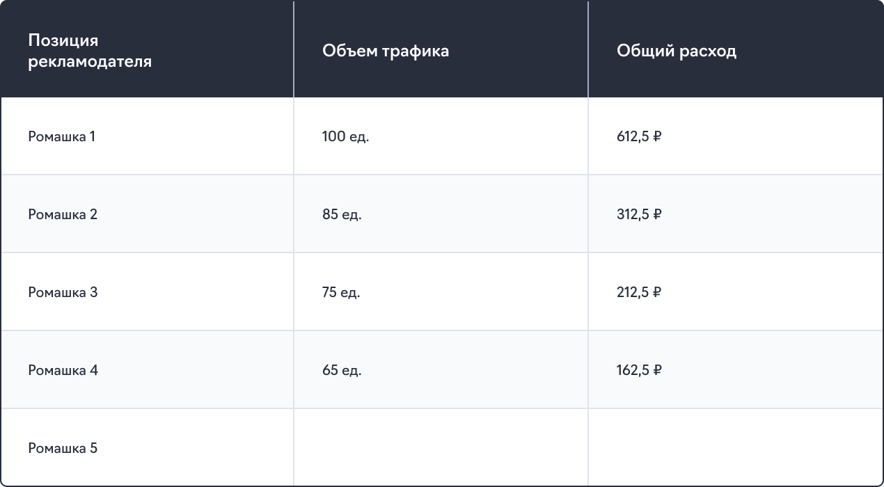 VCG-аукцион в Яндекс Директе: сколько трафика получат рекламодатели и сколько заплатят