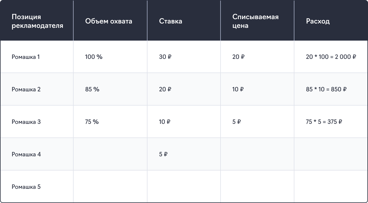 GSP-аукцион в Яндекс Директе