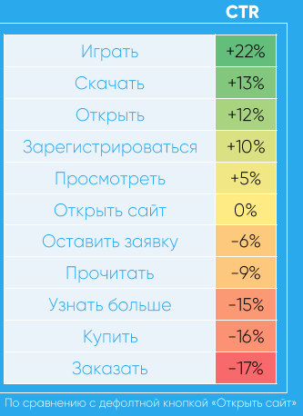 Влияние текстов кнопок на кликабельность