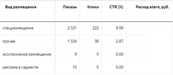 Яндекс Директ