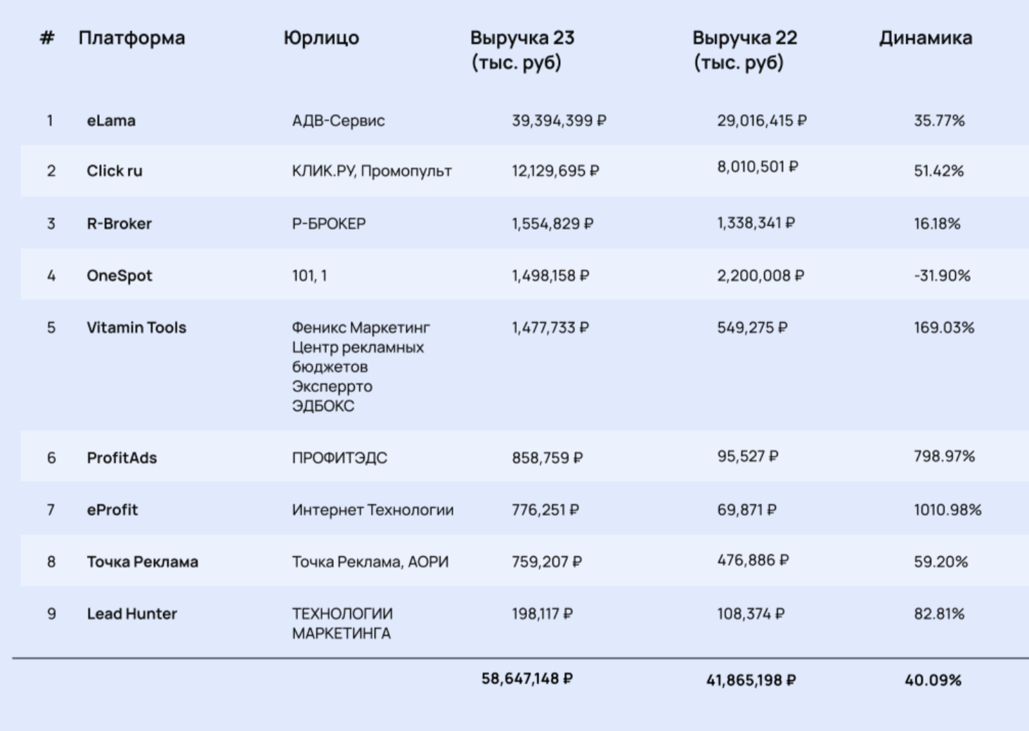 Рейтинг Digital Marketing Club Russia