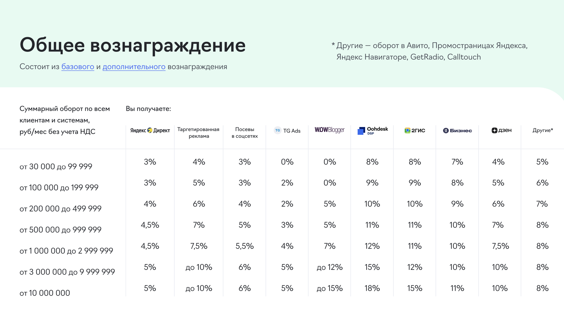 Таблица расчета вознаграждения