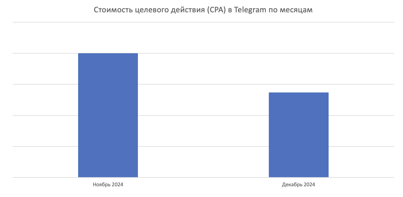 результаты по чат-боту в Telegram