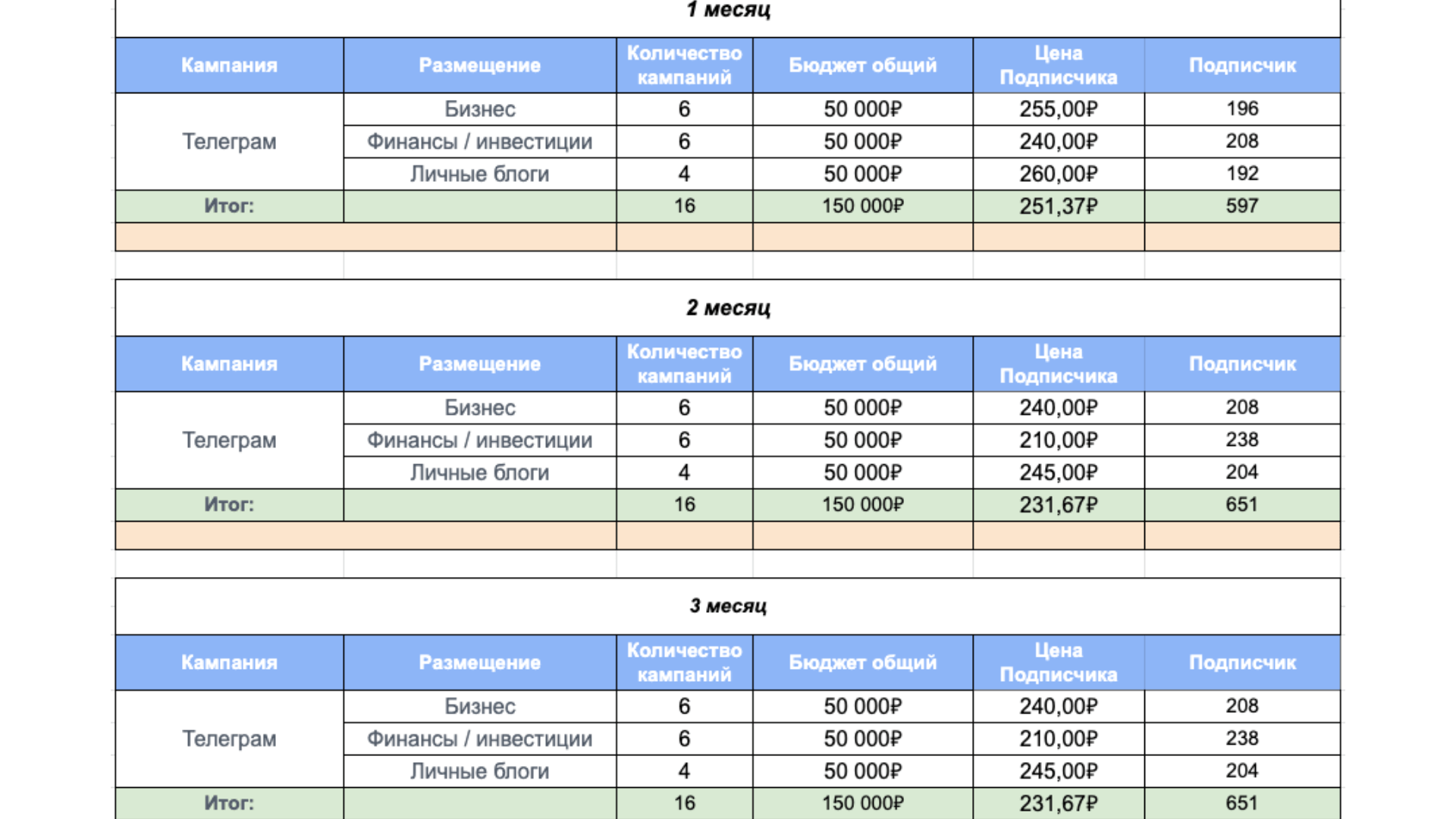 Медиаплан для размещения в Telegram-каналах 