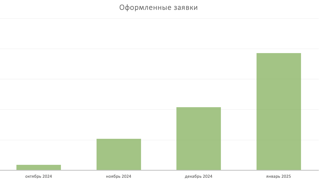 результаты продвижения застройщика