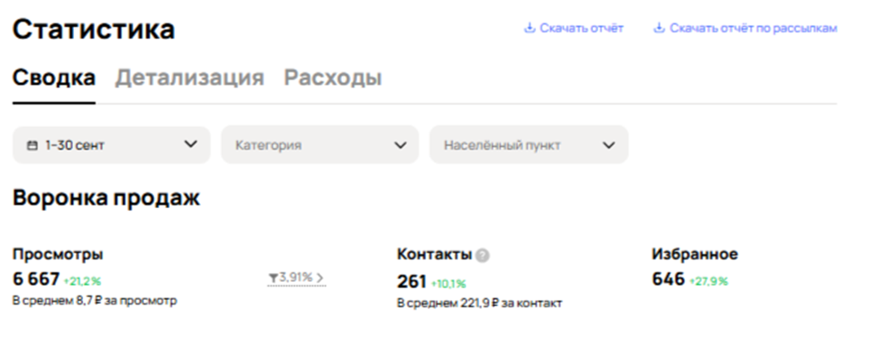 Статистика продвижения клиента после работы агентства