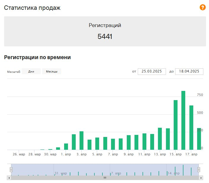 Итого - регистрации на меропрития