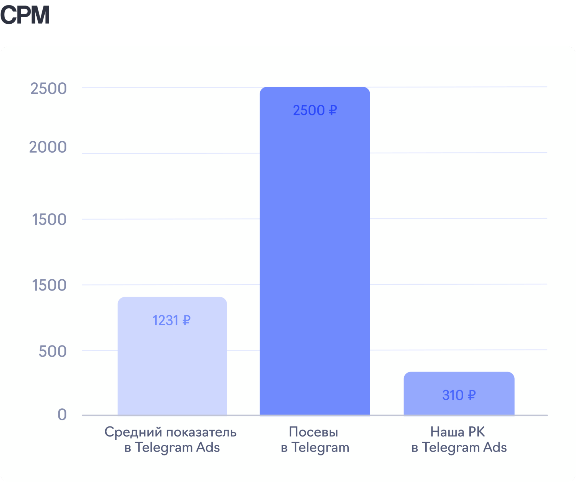Сравнение CPM разных каналов
