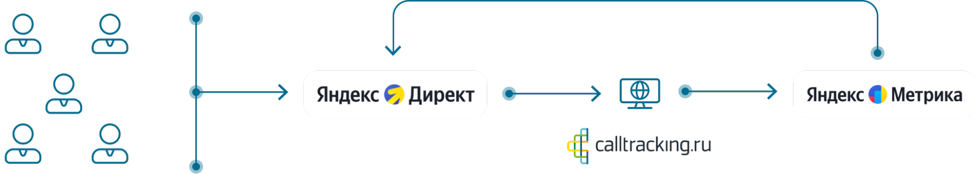 Как обучать кампании в Яндекс Директе с помощью сквозной аналитики