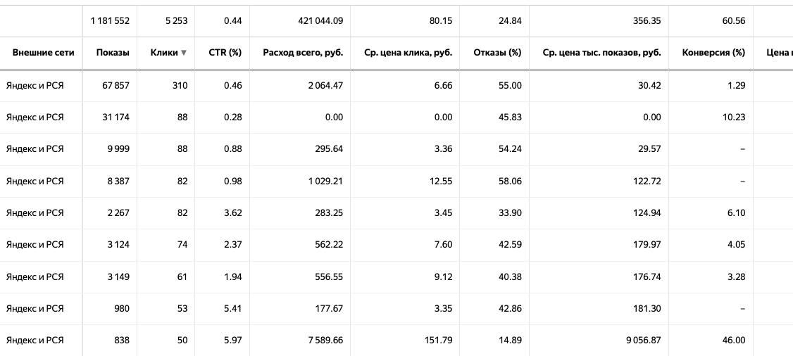 Оценка кликов и CTR в отчете