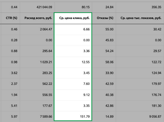 Оценка стоимости клика по площадкам в РСЯ