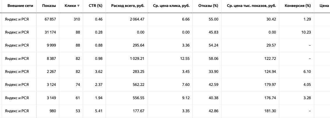 Отчет по площадкам: сравнение показателя отказов