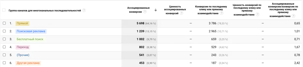 Ассоциированные конверсии Google Analytics