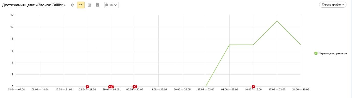 Статистика по достижению цели Звонок Callibri