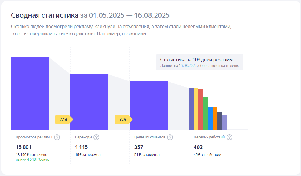 Статистика по продвижению
