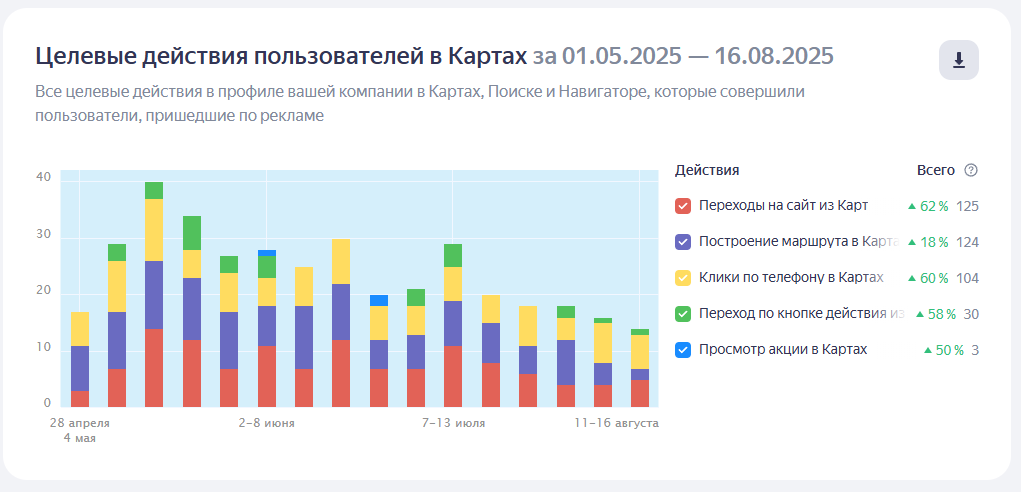 Результаты продвижения в Яндекс Картах