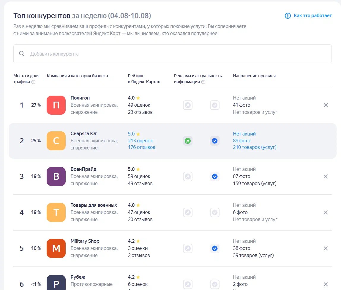 Доля трафика