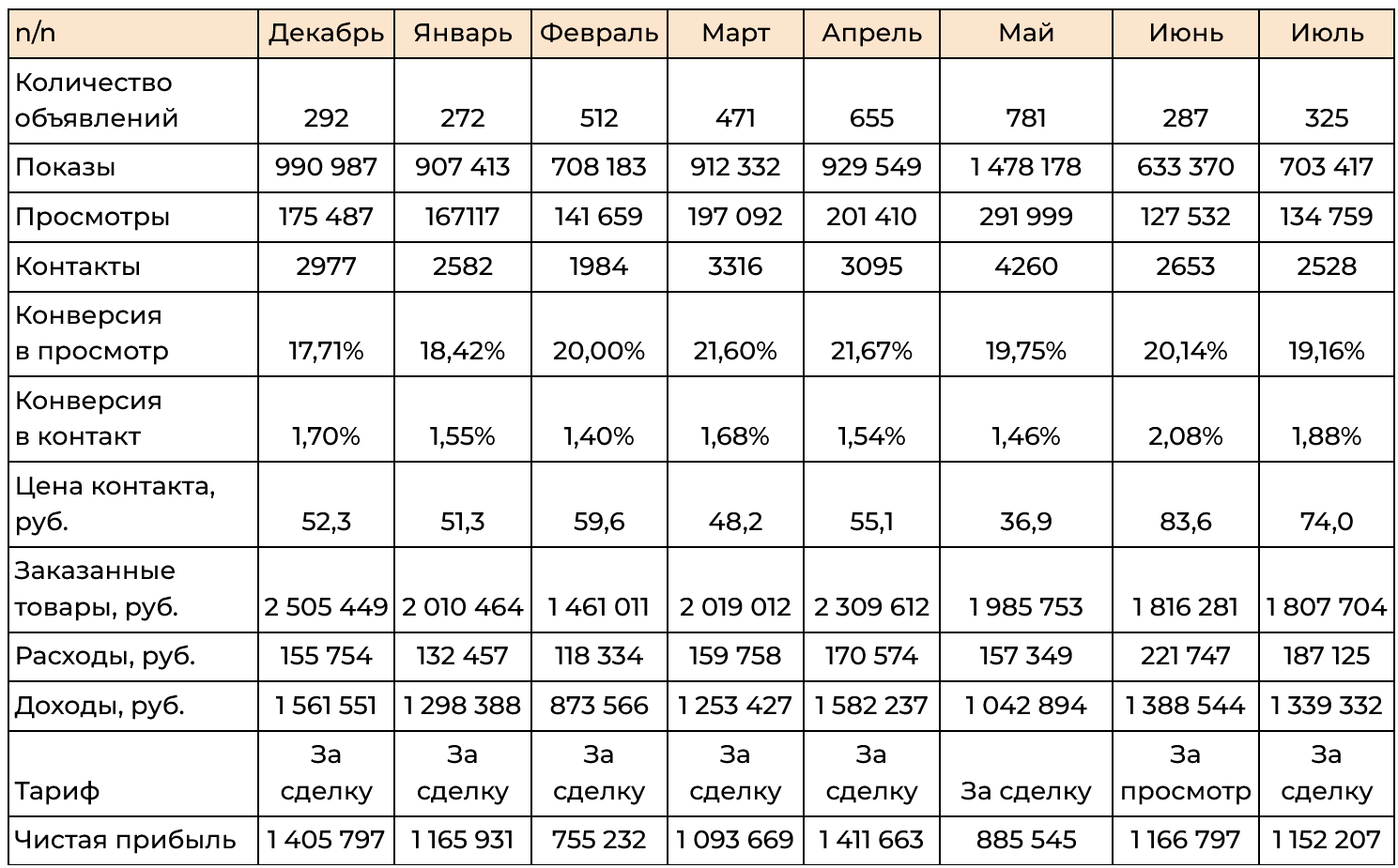 Результаты продвижения помесячно
