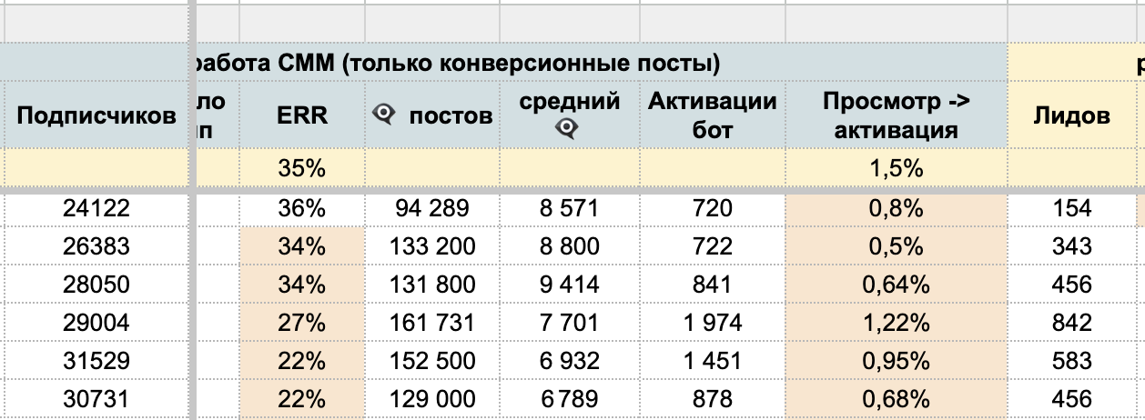 Воронка от просмотров к лидам