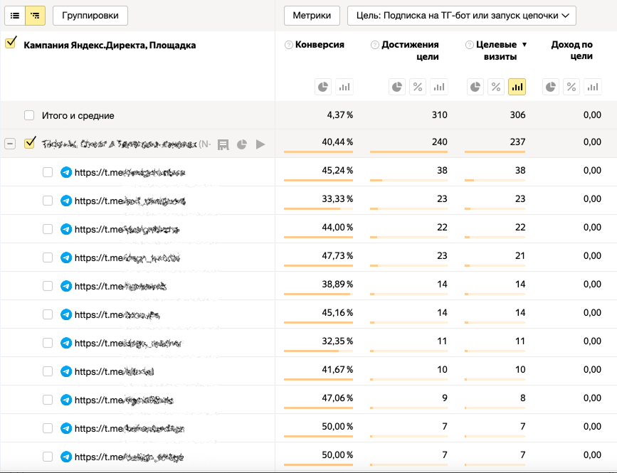 Статистика по РК в Telegram в Яндекс Метрике