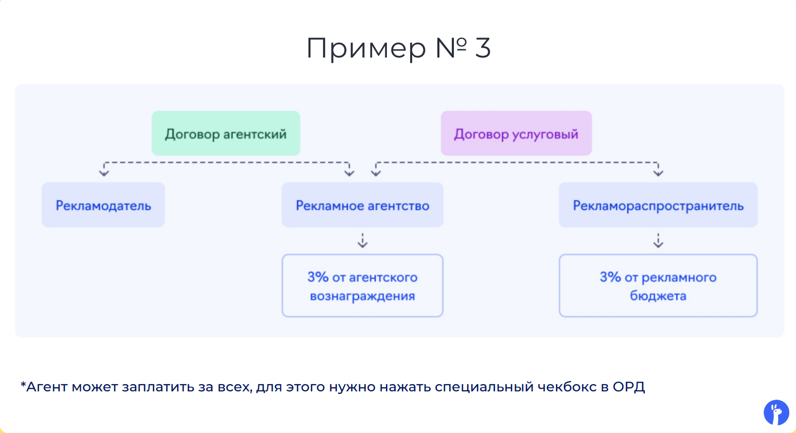 Пример 3