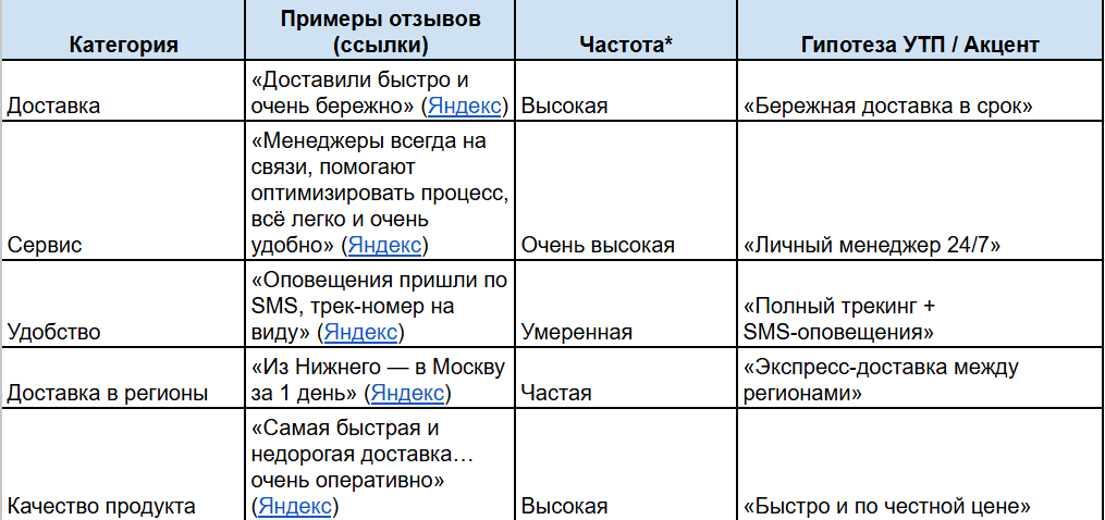 Пример аналитики отзывов