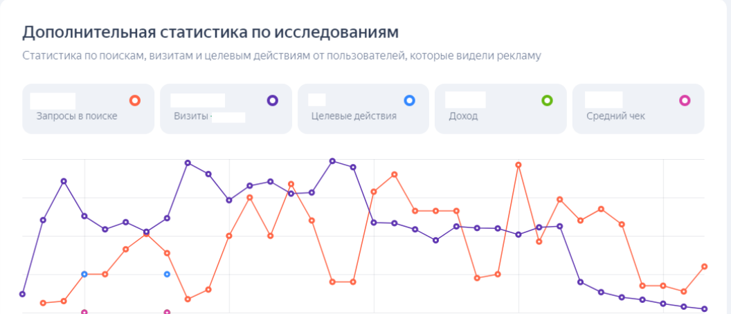Статистика по исследованиям Search Lift