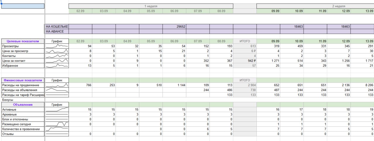 Отчет для клиента по размещению на Авито