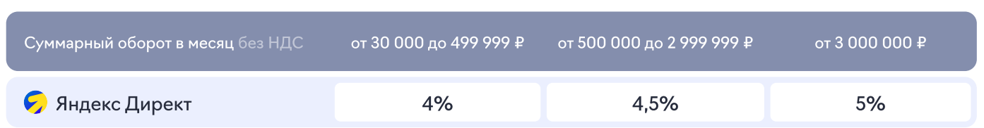 базовая ставка Яндекс Директ