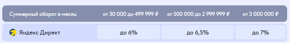 Общая ставка Яндекс Директ