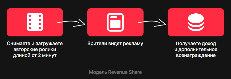 партнерская программа вк видео