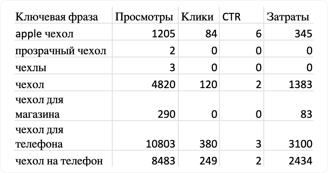 Статистика по ключам вб