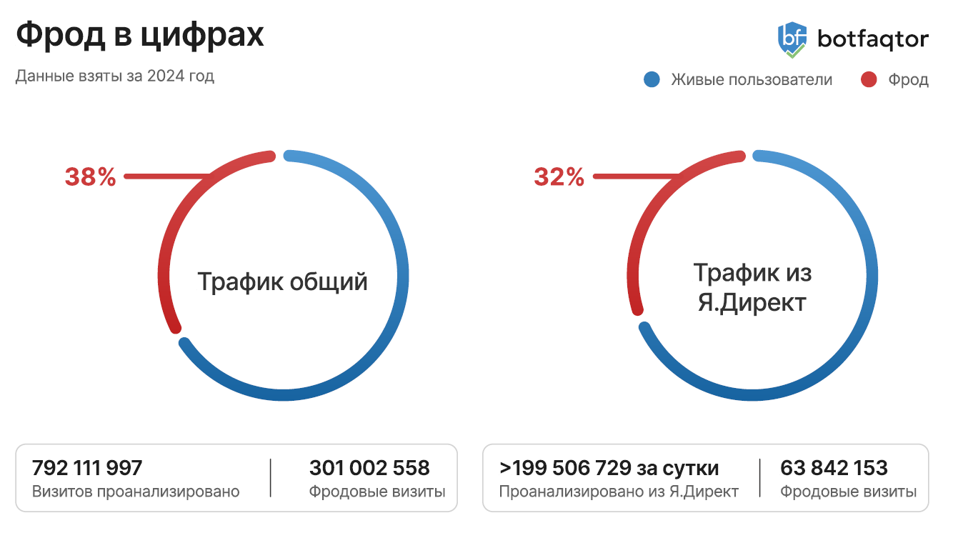 Статистика фрода в Директе