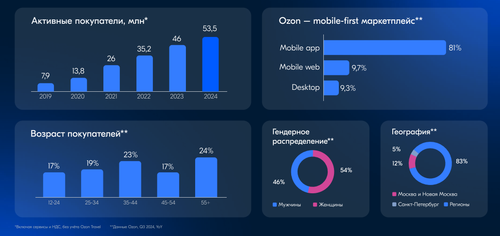 Аудитория Ozon