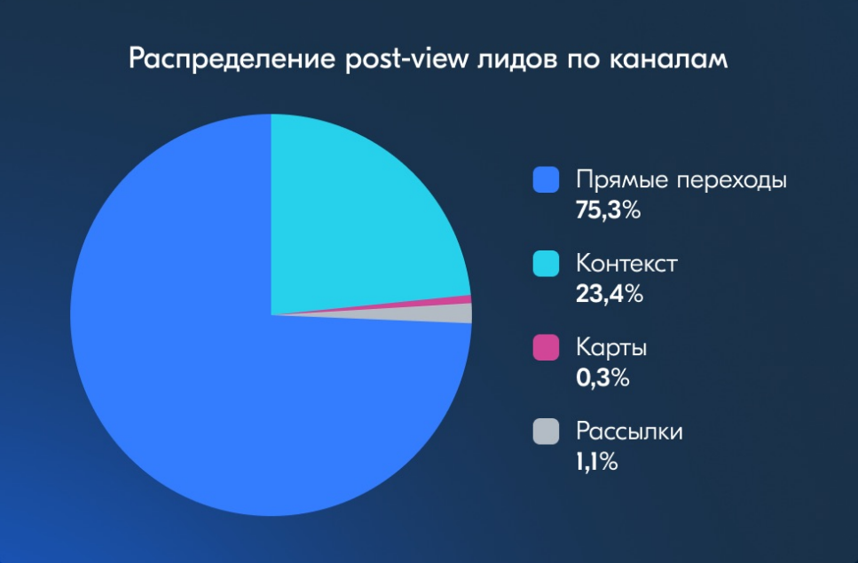 Post-view лиды Ozon