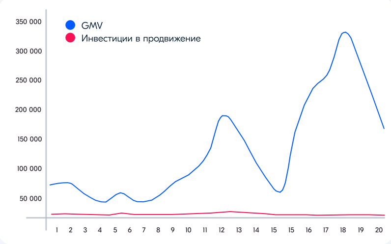 Кейс Ozon Черная пятница статистика GMV