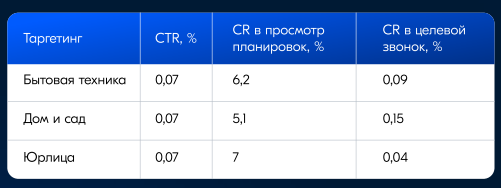 Результаты рекламы Ozon
