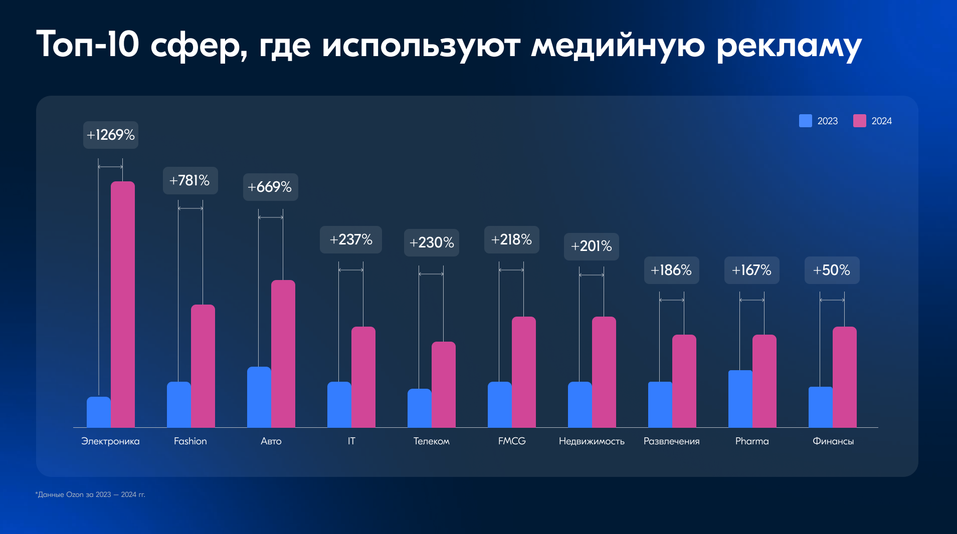 Сферы медийной рекламы Ozon
