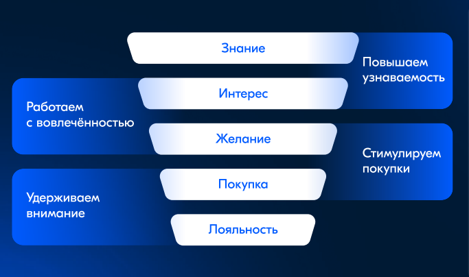 Воронка продаж