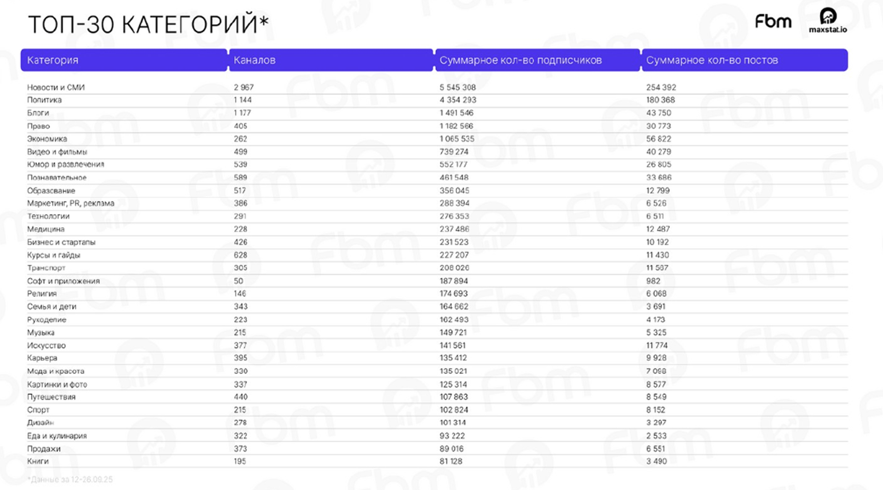 Сервис для анализа каналов в Max