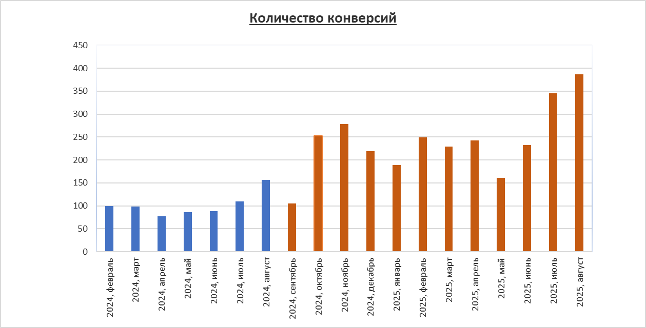 Количество лидов б2б