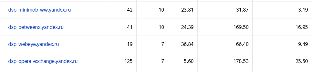 Пример DSP-площадок в РСЯ в отчете