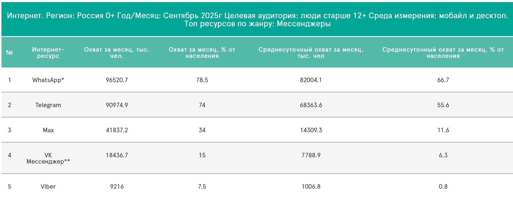 Самые популярные мессенджеры для запуска рекламы в 2026 году